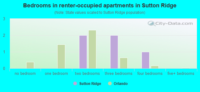 Bedrooms in renter-occupied apartments in Sutton Ridge