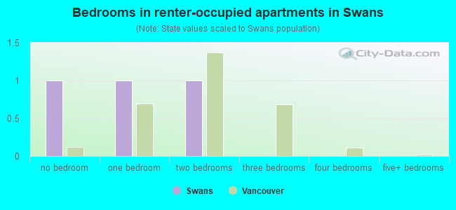 Bedrooms in renter-occupied apartments in Swans