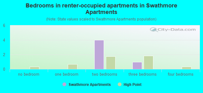 Bedrooms in renter-occupied apartments in Swathmore Apartments