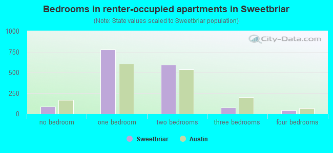 Bedrooms in renter-occupied apartments in Sweetbriar