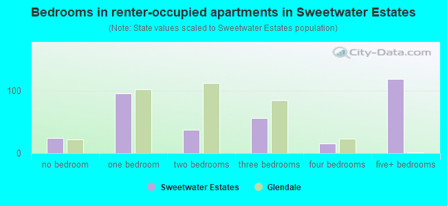 Bedrooms in renter-occupied apartments in Sweetwater Estates