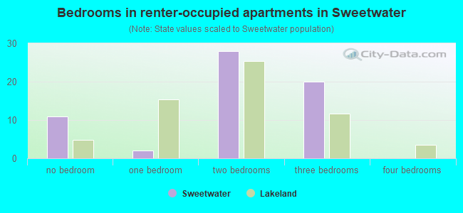 Bedrooms in renter-occupied apartments in Sweetwater