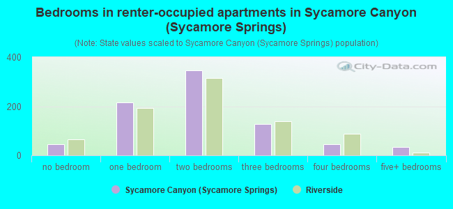 Bedrooms in renter-occupied apartments in Sycamore Canyon (Sycamore Springs)
