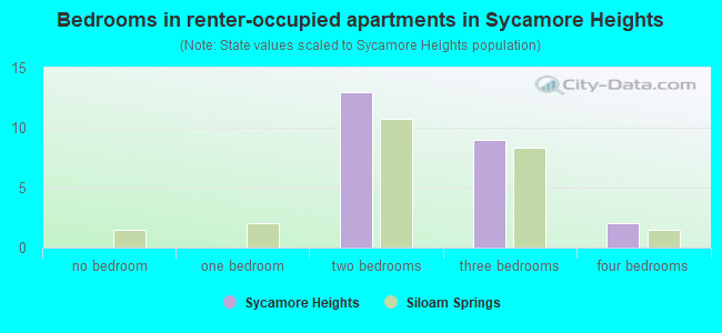 Bedrooms in renter-occupied apartments in Sycamore Heights