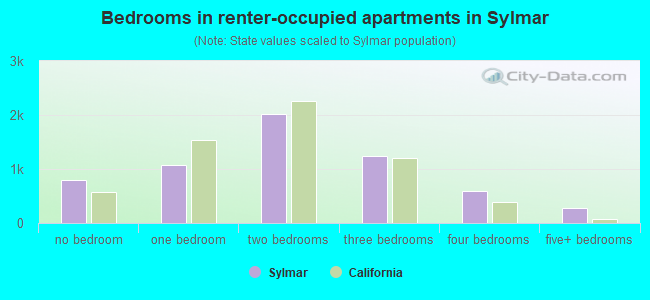 Bedrooms in renter-occupied apartments in Sylmar