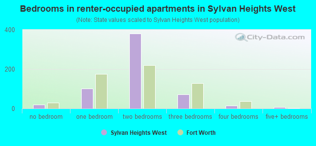 Bedrooms in renter-occupied apartments in Sylvan Heights West