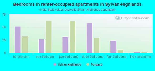 Bedrooms in renter-occupied apartments in Sylvan-Highlands