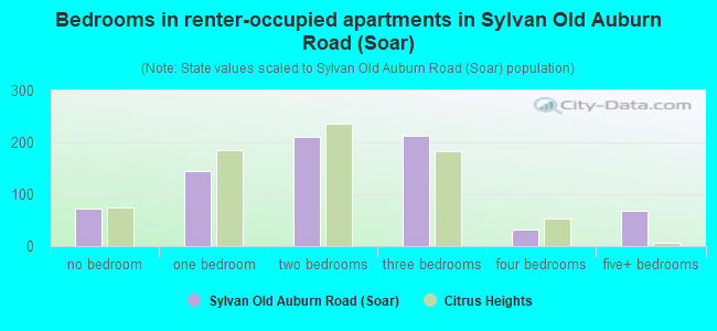 Bedrooms in renter-occupied apartments in Sylvan Old Auburn Road (Soar)