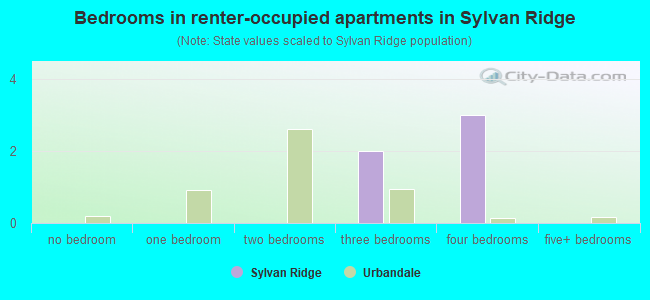 Bedrooms in renter-occupied apartments in Sylvan Ridge