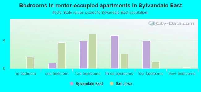 Bedrooms in renter-occupied apartments in Sylvandale East