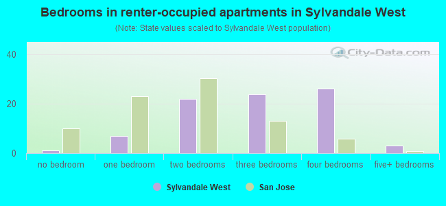 Bedrooms in renter-occupied apartments in Sylvandale West