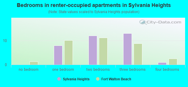 Bedrooms in renter-occupied apartments in Sylvania Heights