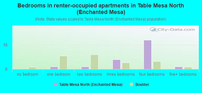 Bedrooms in renter-occupied apartments in Table Mesa North (Enchanted Mesa)
