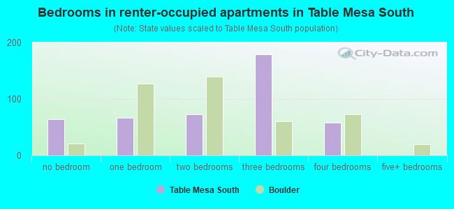 Bedrooms in renter-occupied apartments in Table Mesa South