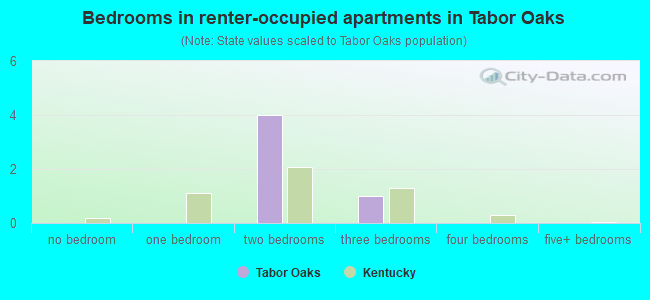 Bedrooms in renter-occupied apartments in Tabor Oaks