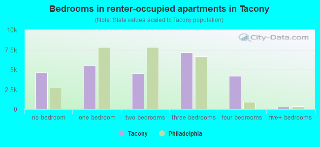 Bedrooms in renter-occupied apartments in Tacony