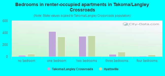 Bedrooms in renter-occupied apartments in Takoma/Langley Crossroads