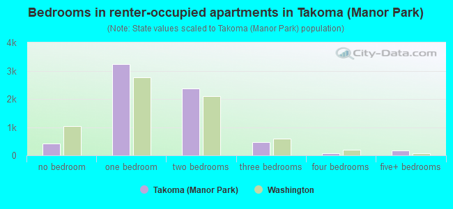 Bedrooms in renter-occupied apartments in Takoma (Manor Park)