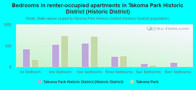 Bedrooms in renter-occupied apartments in Takoma Park Historic District (Historic District)