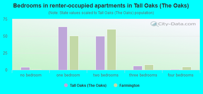 Bedrooms in renter-occupied apartments in Tall Oaks (The Oaks)