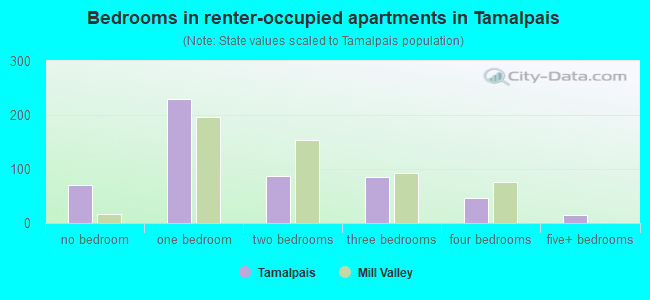 Bedrooms in renter-occupied apartments in Tamalpais