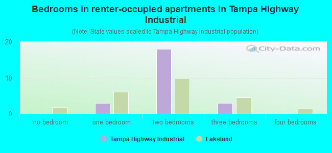 Bedrooms in renter-occupied apartments in Tampa Highway Industrial