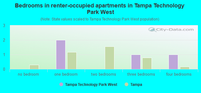 Bedrooms in renter-occupied apartments in Tampa Technology Park West