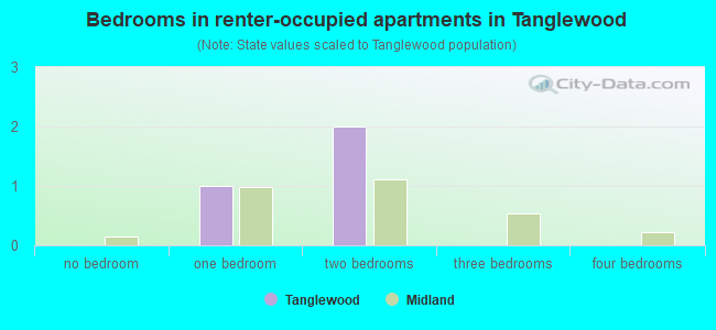 Bedrooms in renter-occupied apartments in Tanglewood