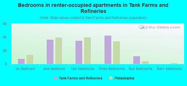 Bedrooms in renter-occupied apartments in Tank Farms and Refineries