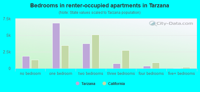 Bedrooms in renter-occupied apartments in Tarzana