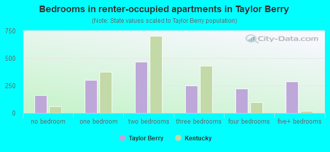 Bedrooms in renter-occupied apartments in Taylor Berry