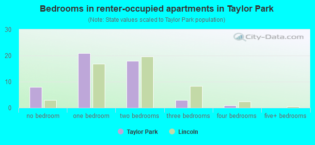Bedrooms in renter-occupied apartments in Taylor Park