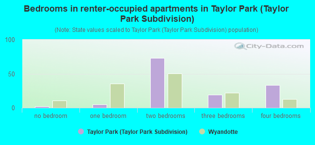 Bedrooms in renter-occupied apartments in Taylor Park (Taylor Park Subdivision)