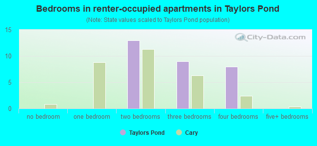 Bedrooms in renter-occupied apartments in Taylors Pond