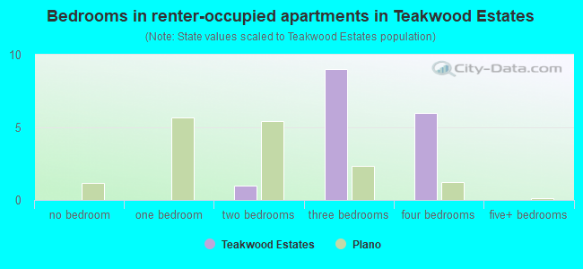 Bedrooms in renter-occupied apartments in Teakwood Estates