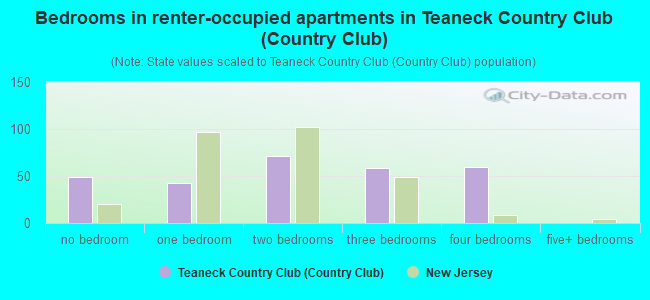 Bedrooms in renter-occupied apartments in Teaneck Country Club (Country Club)