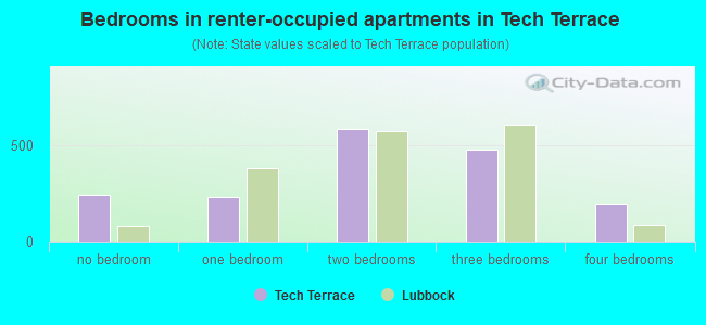 Bedrooms in renter-occupied apartments in Tech Terrace