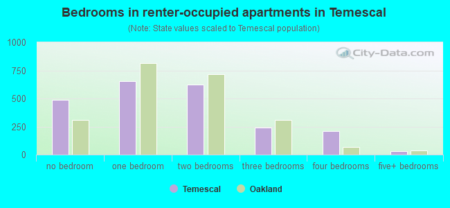 Bedrooms in renter-occupied apartments in Temescal