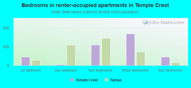 Bedrooms in renter-occupied apartments in Temple Crest
