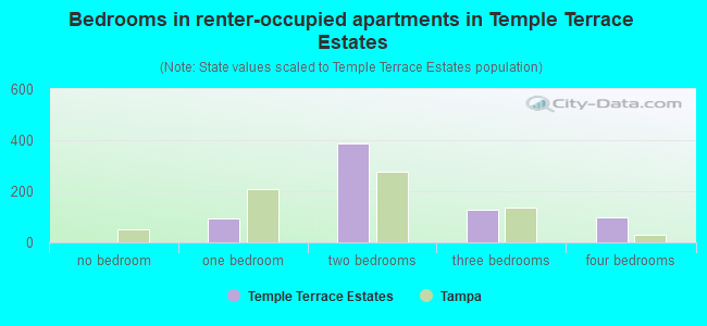 Bedrooms in renter-occupied apartments in Temple Terrace Estates