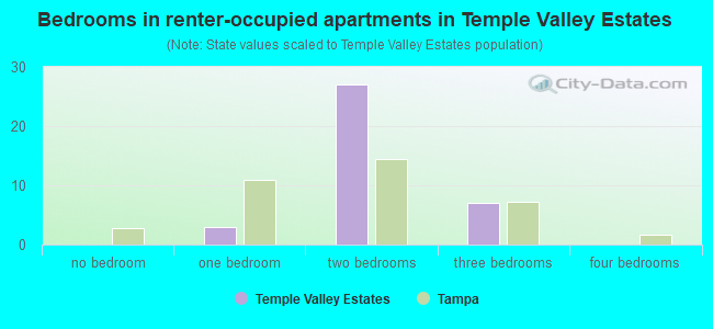Bedrooms in renter-occupied apartments in Temple Valley Estates