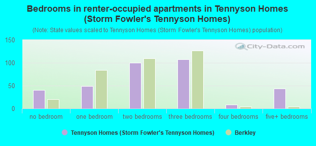 Bedrooms in renter-occupied apartments in Tennyson Homes (Storm  Fowler's Tennyson Homes)