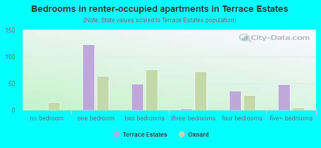 Bedrooms in renter-occupied apartments in Terrace Estates