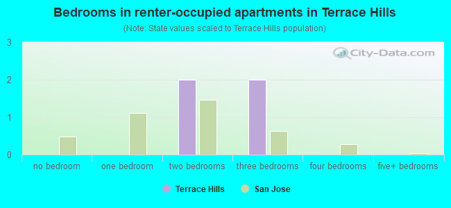 Bedrooms in renter-occupied apartments in Terrace Hills