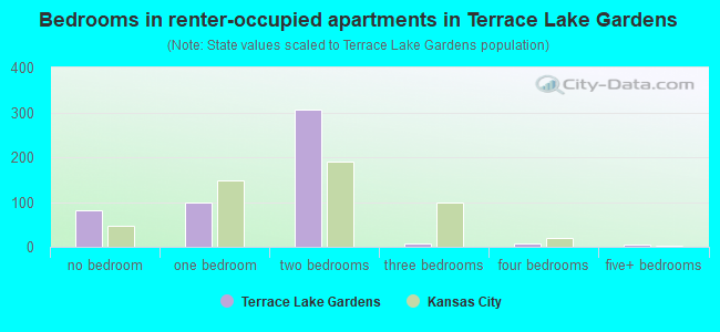 Bedrooms in renter-occupied apartments in Terrace Lake Gardens