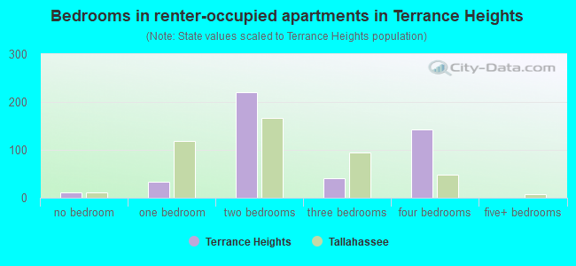 Bedrooms in renter-occupied apartments in Terrance Heights