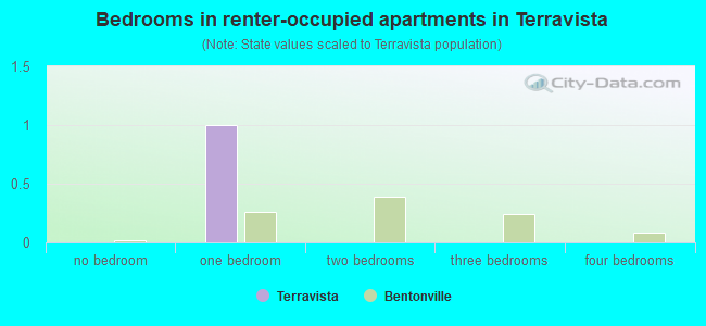 Bedrooms in renter-occupied apartments in Terravista