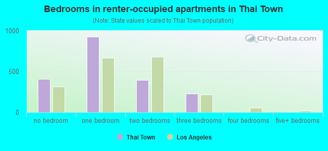 Bedrooms in renter-occupied apartments in Thai Town