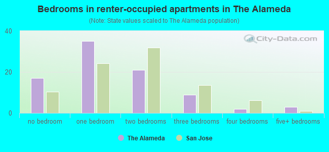 Bedrooms in renter-occupied apartments in The Alameda