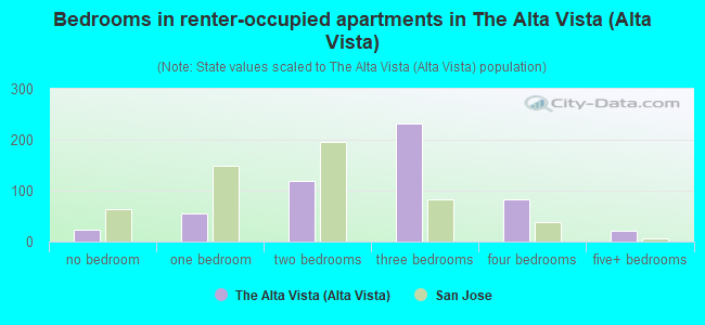 Bedrooms in renter-occupied apartments in The Alta Vista (Alta Vista)